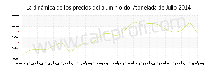 Dinámica de los precios del aluminio de Julio 2014