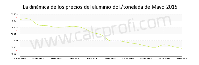 Dinámica de los precios del aluminio de mayo 2015