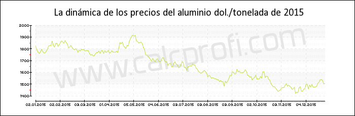 Dinámica de los precios del aluminio de 2015