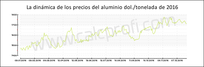 Dinámica de los precios del aluminio de 2016