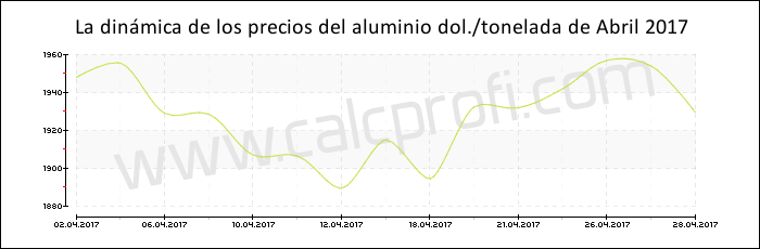 Dinámica de los precios del aluminio de Abril 2017