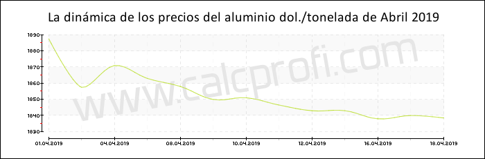 Dinámica de los precios del aluminio de Abril 2019
