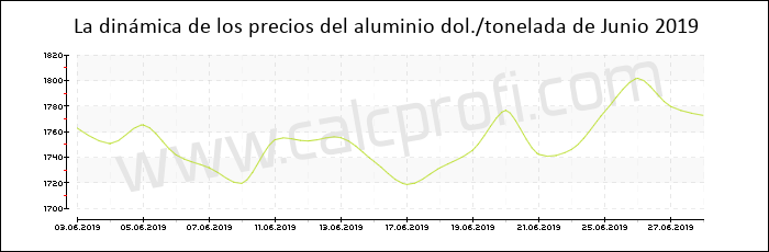 Dinámica de los precios del aluminio de Junio 2019