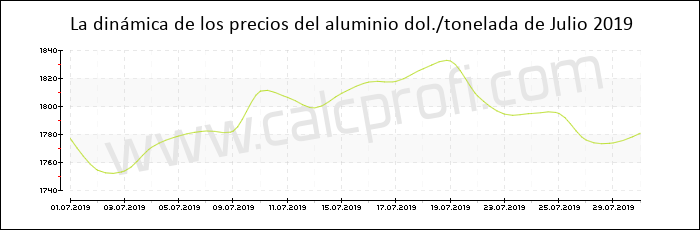 Dinámica de los precios del aluminio de Julio 2019