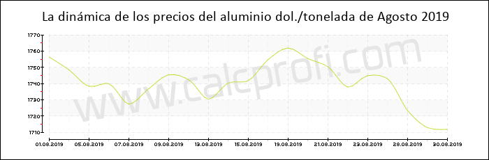 Dinámica de los precios del aluminio de Agosto 2019