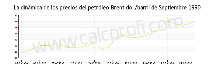 Dinámica de los precios del petróleo Brent de Septiembre 1990