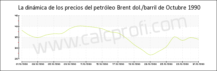 Dinámica de los precios del petróleo Brent de Octubre 1990