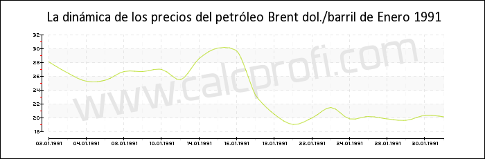 Dinámica de los precios del petróleo Brent de Enero 1991