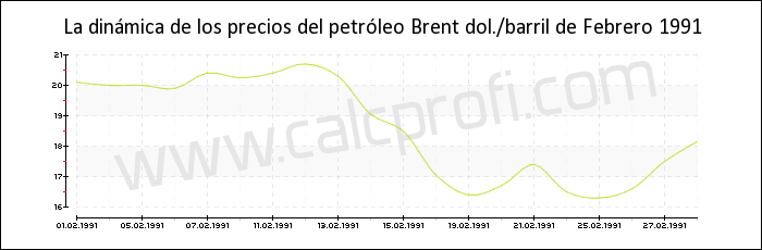 Dinámica de los precios del petróleo Brent de Febrero 1991