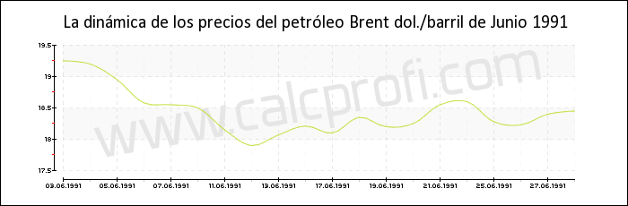 Dinámica de los precios del petróleo Brent de Junio 1991