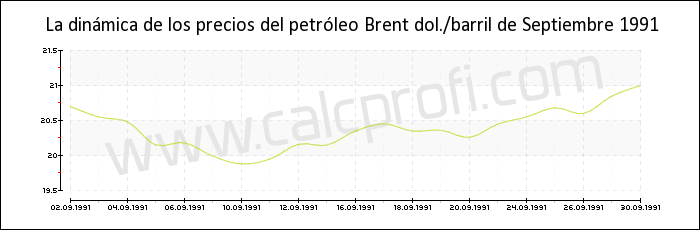 Dinámica de los precios del petróleo Brent de Septiembre 1991