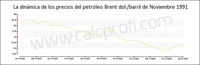 Dinámica de los precios del petróleo Brent de Noviembre 1991