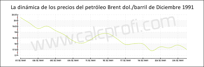 Dinámica de los precios del petróleo Brent de Diciembre 1991