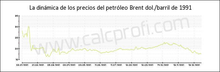Dinámica de los precios del petróleo Brent de 1991
