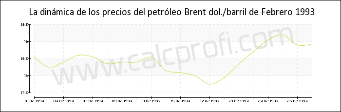 Dinámica de los precios del petróleo Brent de Febrero 1993