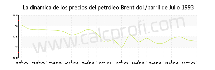 Dinámica de los precios del petróleo Brent de Julio 1993