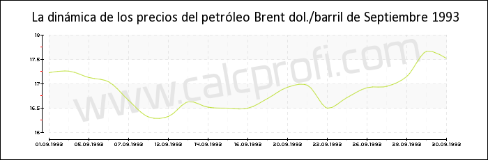 Dinámica de los precios del petróleo Brent de Septiembre 1993