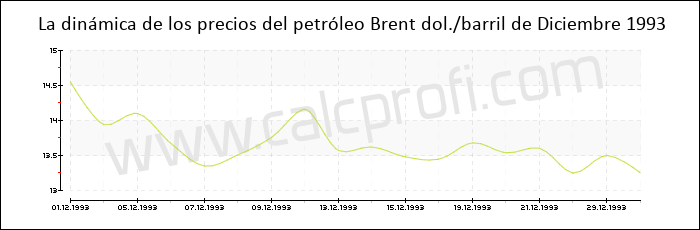 Dinámica de los precios del petróleo Brent de Diciembre 1993