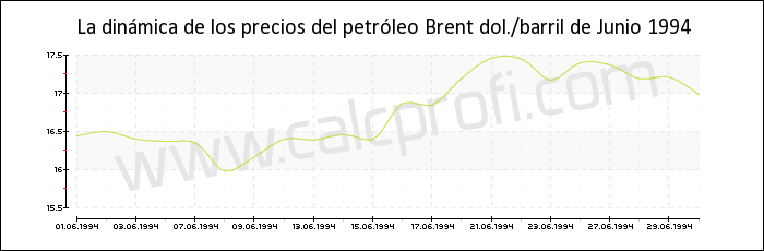 Dinámica de los precios del petróleo Brent de Junio 1994
