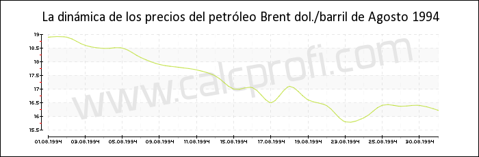 Dinámica de los precios del petróleo Brent de Agosto 1994