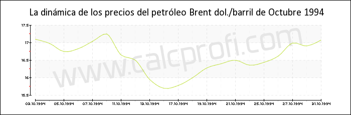 Dinámica de los precios del petróleo Brent de Octubre 1994