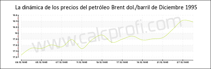 Dinámica de los precios del petróleo Brent de Diciembre 1995
