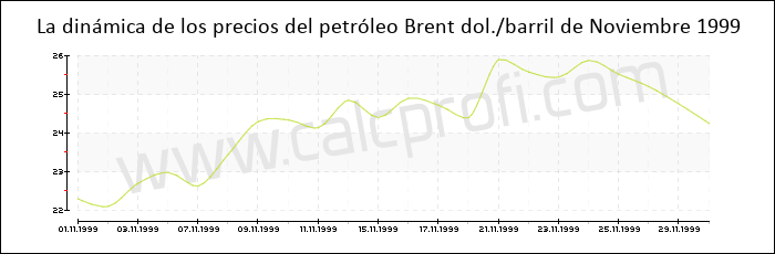 Dinámica de los precios del petróleo Brent de Noviembre 1999