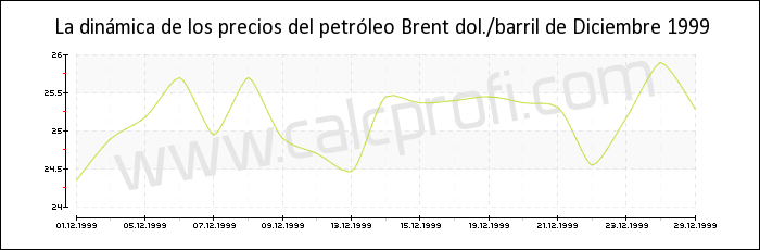 Dinámica de los precios del petróleo Brent de Diciembre 1999