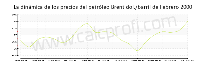 Dinámica de los precios del petróleo Brent de Febrero 2000