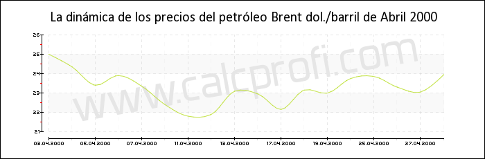 Dinámica de los precios del petróleo Brent de Abril 2000