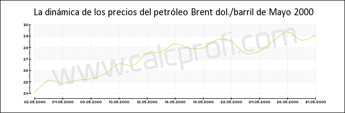 Dinámica de los precios del petróleo Brent de mayo 2000