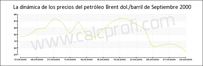 Dinámica de los precios del petróleo Brent de Septiembre 2000