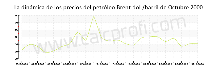 Dinámica de los precios del petróleo Brent de Octubre 2000