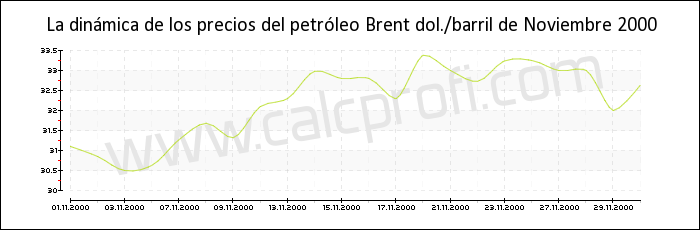 Dinámica de los precios del petróleo Brent de Noviembre 2000
