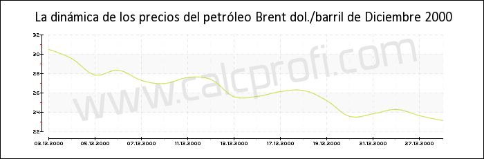 Dinámica de los precios del petróleo Brent de Diciembre 2000