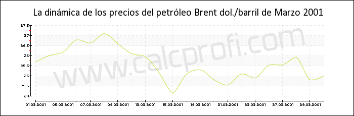 Dinámica de los precios del petróleo Brent de Marzo 2001