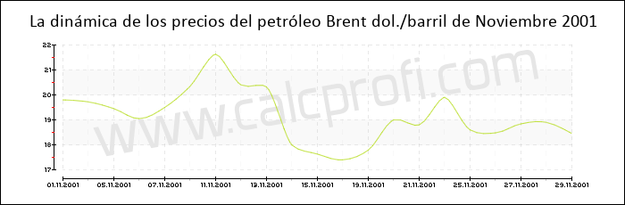 Dinámica de los precios del petróleo Brent de Noviembre 2001