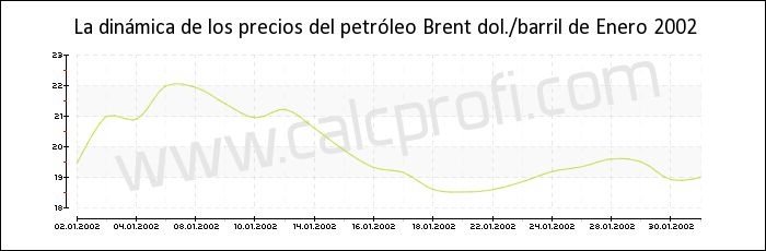 Dinámica de los precios del petróleo Brent de Enero 2002
