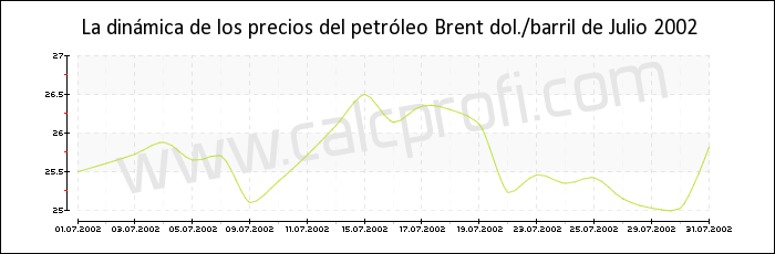 Dinámica de los precios del petróleo Brent de Julio 2002