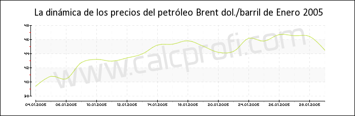 Dinámica de los precios del petróleo Brent de Enero 2005
