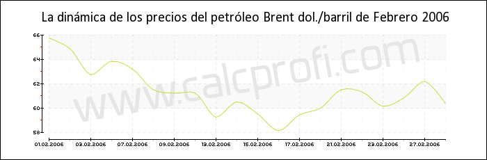 Dinámica de los precios del petróleo Brent de Febrero 2006