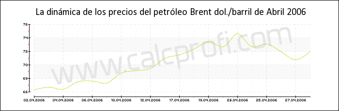 Dinámica de los precios del petróleo Brent de Abril 2006