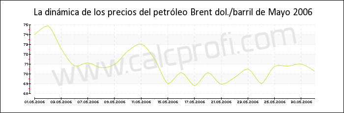 Dinámica de los precios del petróleo Brent de mayo 2006