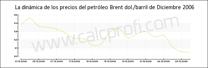 Dinámica de los precios del petróleo Brent de Diciembre 2006