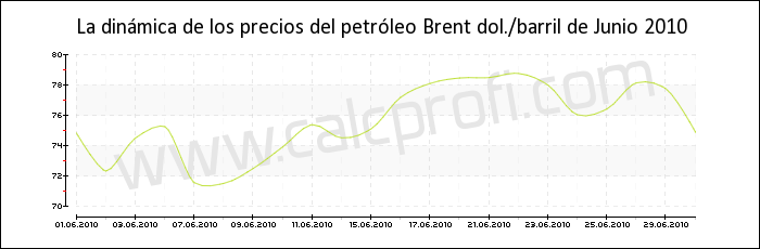 Dinámica de los precios del petróleo Brent de Junio 2010