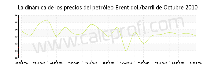 Dinámica de los precios del petróleo Brent de Octubre 2010