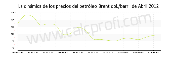 Dinámica de los precios del petróleo Brent de Abril 2012