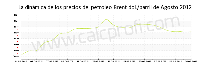 Dinámica de los precios del petróleo Brent de Agosto 2012