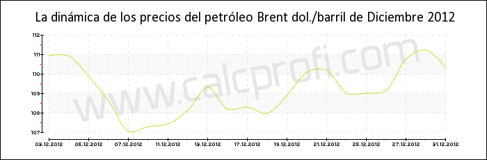 Dinámica de los precios del petróleo Brent de Diciembre 2012