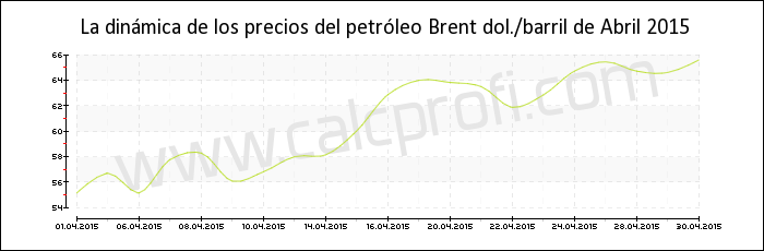 Dinámica de los precios del petróleo Brent de Abril 2015